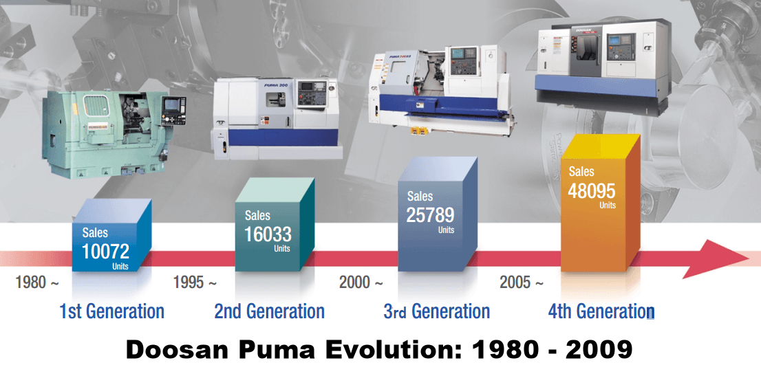 The History of Doosan and the Puma Turning Center - Part 1
