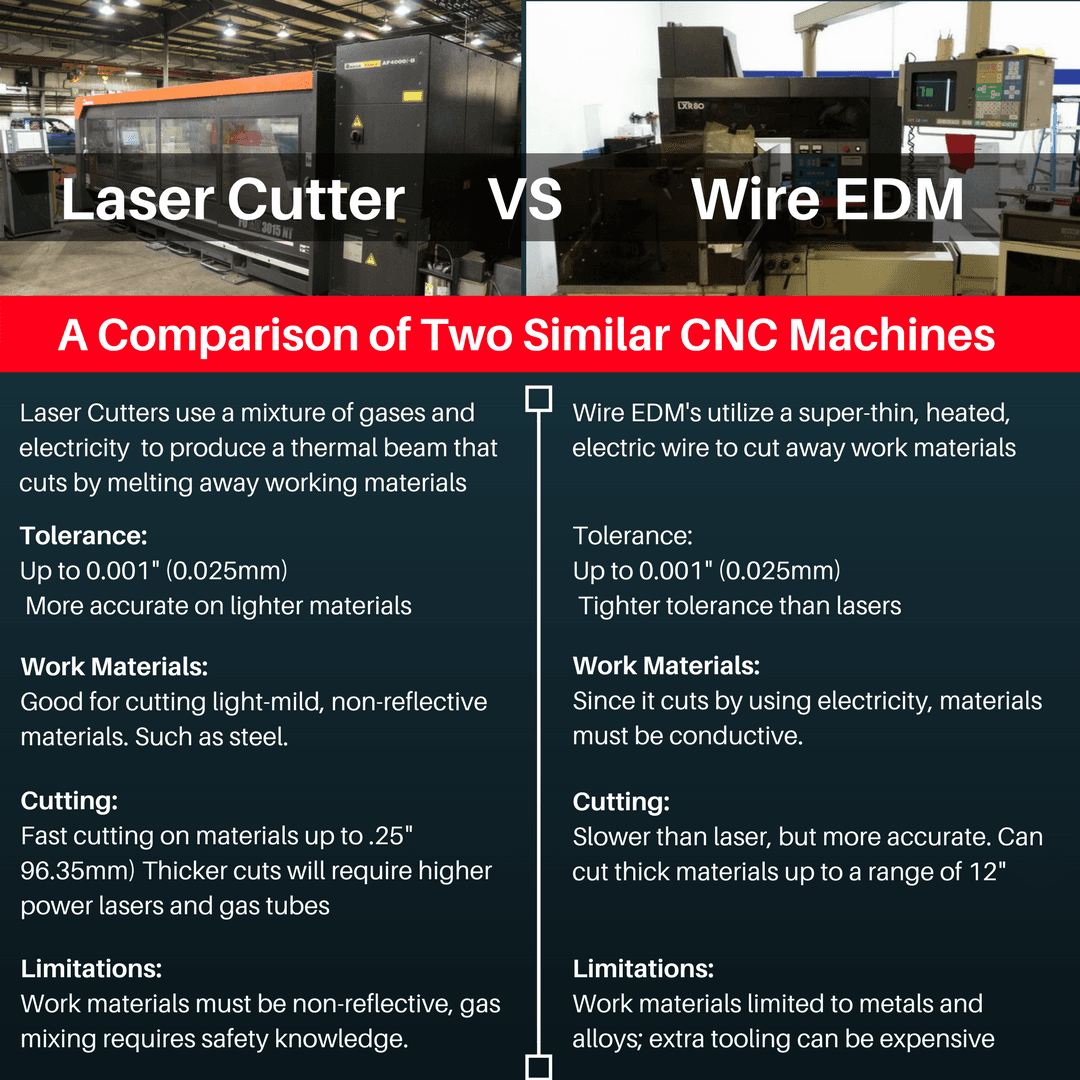 Laser Cutter vs Wire EDM